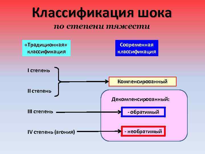 Виды шока презентация