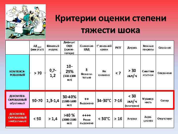 Критерии оценки степени тяжести шока АД сист (мм рт. ст) I степень КОМПЕНСИРОВАННЫЙ II