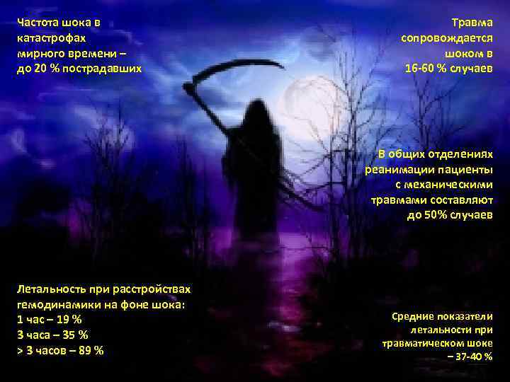 Частота шока в катастрофах мирного времени – до 20 % пострадавших Травма сопровождается шоком