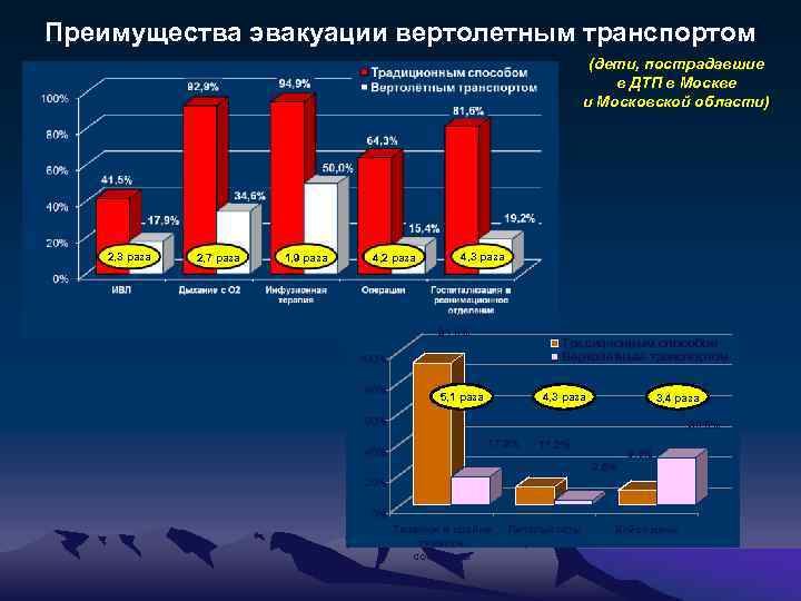 Преимущества эвакуации вертолетным транспортом (дети, пострадавшие в ДТП в Москве и Московской области) 2,