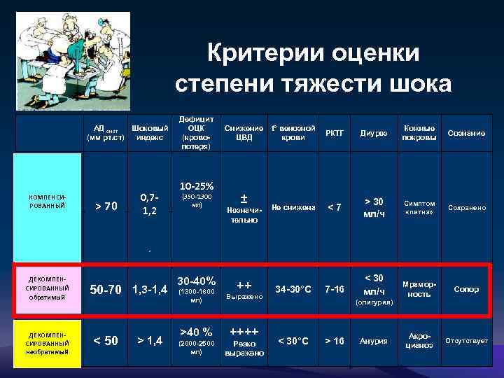 Критерии степени тяжести. Критерии оценки степени тяжести. Оценка степени тяжести шока. Основные показатели тяжести шока. Классификация шоков степени тяжести.