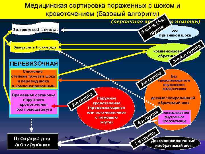 Презентация медицинская сортировка пострадавших при чс