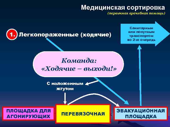 Сортировка в первой помощи. Сортировочные бригады медицинской сортировки. Площадка медицинской сортировки. Медицинской сортировкой называется. Задачи медицинской сортировки.