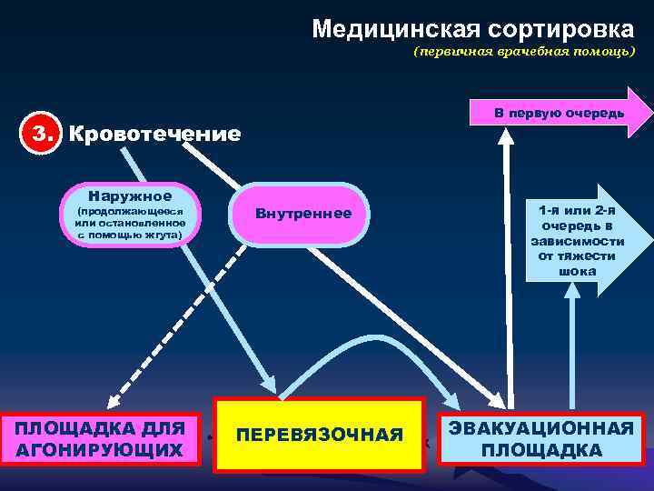 Медицинская сортировка