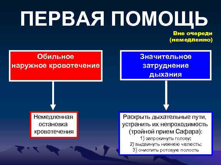 ПЕРВАЯ ПОМОЩЬ Вне очереди (немедленно) Обильное наружное кровотечение Немедленная остановка кровотечения Значительное затруднение дыхания