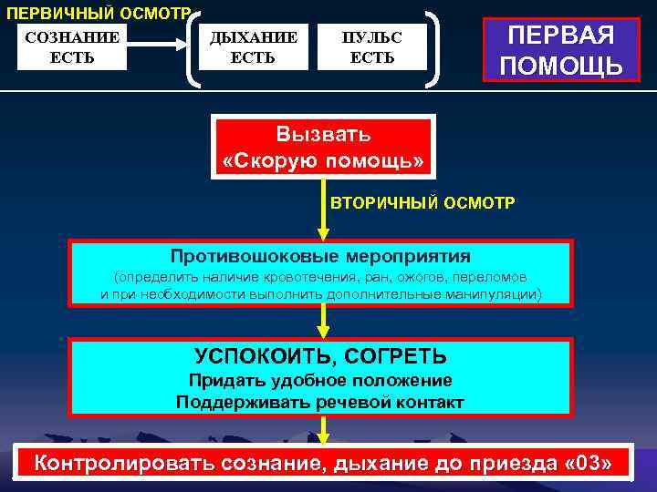 ПЕРВИЧНЫЙ ОСМОТР СОЗНАНИЕ ЕСТЬ ДЫХАНИЕ ЕСТЬ ПУЛЬС ЕСТЬ ПЕРВАЯ ПОМОЩЬ Вызвать «Скорую помощь» ВТОРИЧНЫЙ