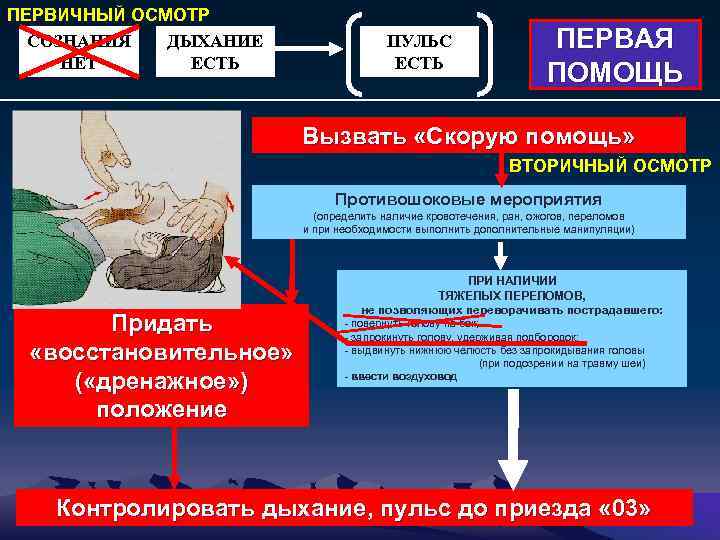 ПЕРВИЧНЫЙ ОСМОТР СОЗНАНИЯ ДЫХАНИЕ НЕТ ЕСТЬ ПУЛЬС ЕСТЬ ПЕРВАЯ ПОМОЩЬ Вызвать «Скорую помощь» ВТОРИЧНЫЙ