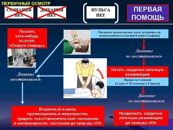 ПЕРВИЧНЫЙ ОСМОТР СОЗНАНИЯ ДЫХАНИЯ НЕТ Послать кого-нибудь вызвать «Скорую помощь» ПУЛЬСА НЕТ ПЕРВАЯ ПОМОЩЬ