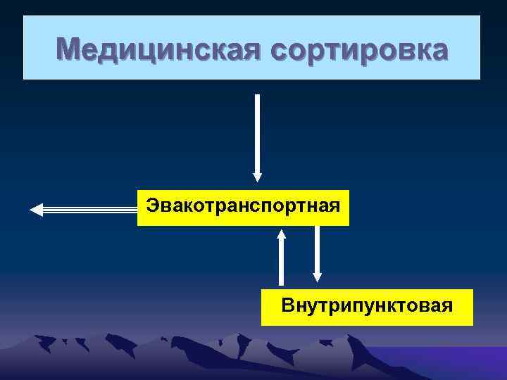 Медицинская сортировка Эвакотранспортная Внутрипунктовая 