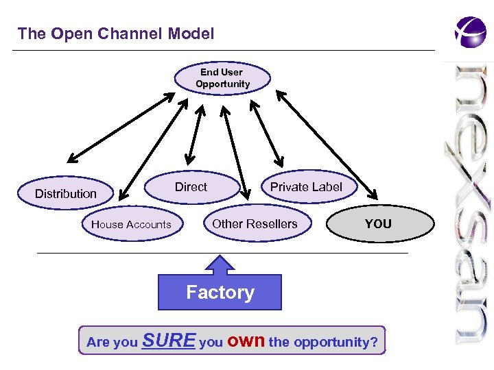The Open Channel Model End User Opportunity Distribution House Accounts Direct Private Label Other