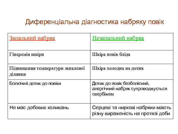 Диференціальна діагностика набряку повік Запальний набряк Незапальний набряк Гіперемія шкіри Шкіра повік бліда Підвищення