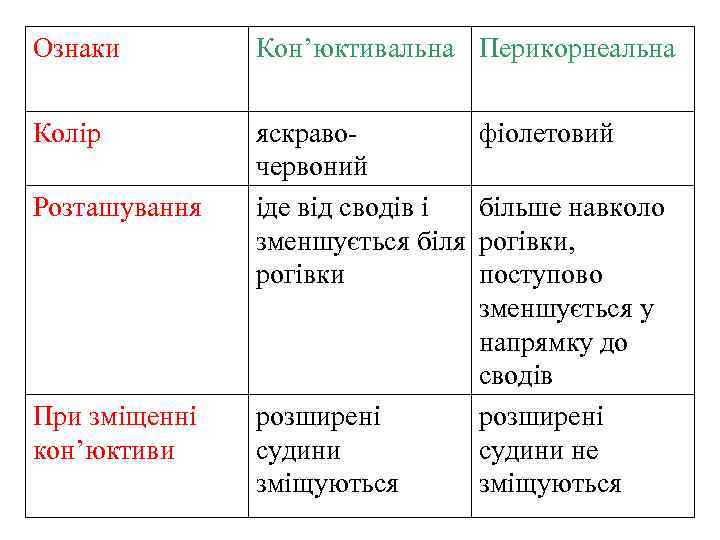 Ознаки Кон’юктивальна Перикорнеальна Колір яскравочервоний іде від сводів і зменшується біля рогівки Розташування При