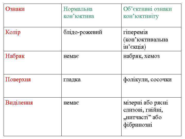 Ознаки Нормальна кон’юктива Об’єктивні ознаки кон’юктивіту Колір блідо-рожевий гіперемія (кон’юктивальна ін’єкція) Набряк немає набряк,