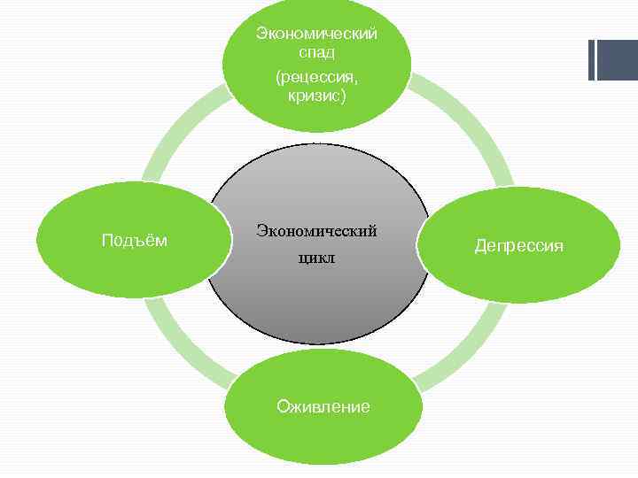 Экономический спад (рецессия, кризис) Подъём Экономический цикл Оживление Депрессия 