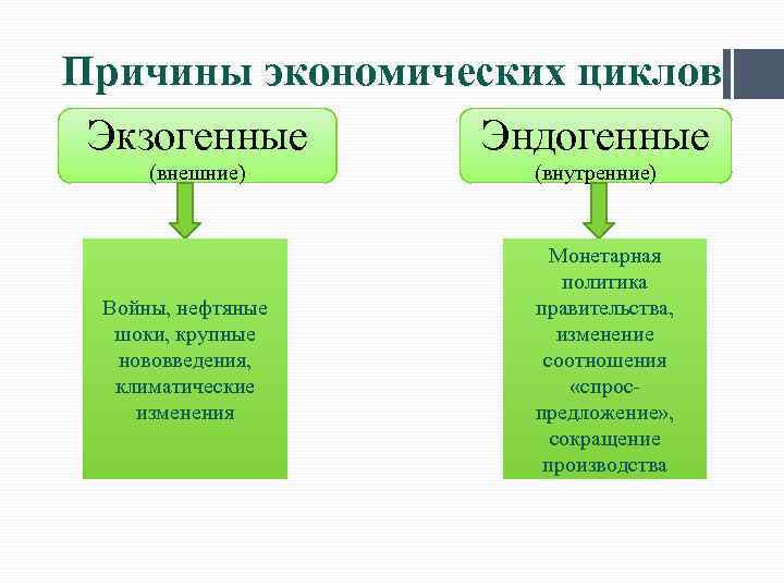 Причины экономических циклов Экзогенные Эндогенные (внешние) Войны, нефтяные шоки, крупные нововведения, климатические изменения (внутренние)