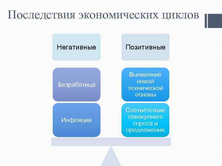 Последствия экономических циклов Негативные Позитивные Безработица Выявление новой технической основы Инфляция Соответствие совокупного спроса