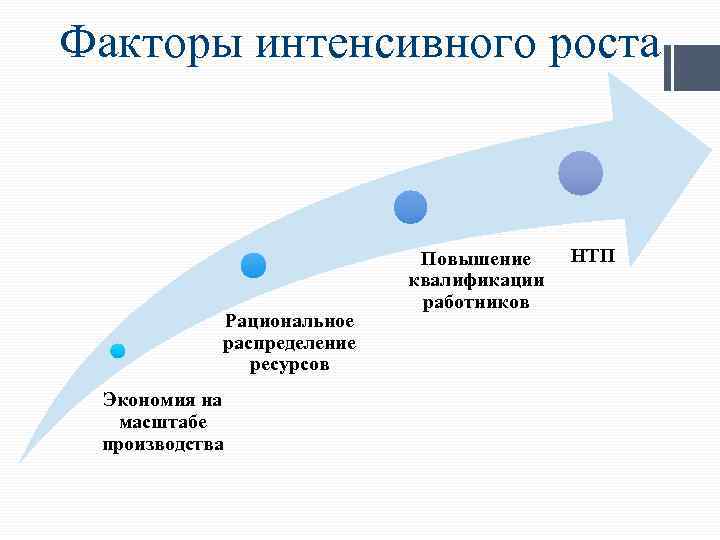 Экономический цикл и экономический рост план егэ