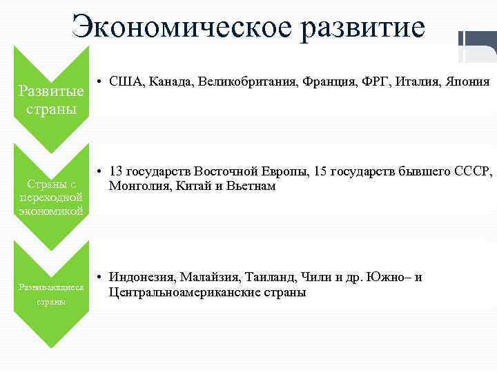 Экономическое развитие Развитые страны Страны с переходной экономикой Развивающиеся страны • США, Канада, Великобритания,