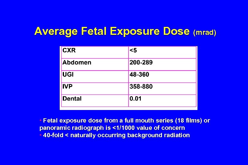 Average Fetal Exposure Dose (mrad) • Fetal exposure dose from a full mouth series