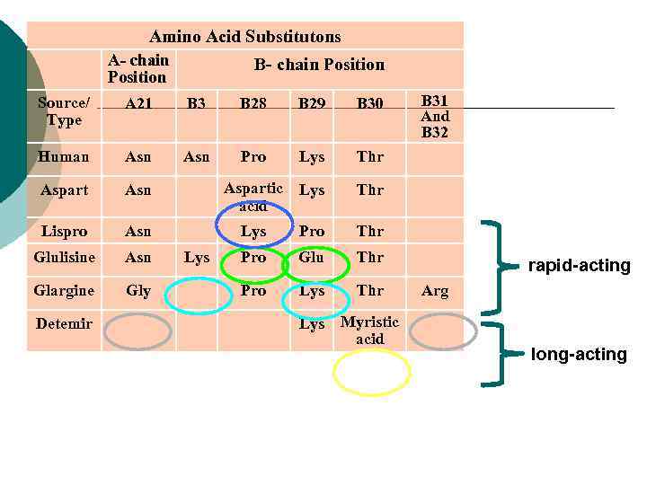 Amino Acid Substitutons A- chain Position B- chain Position Source/ Type A 21 B