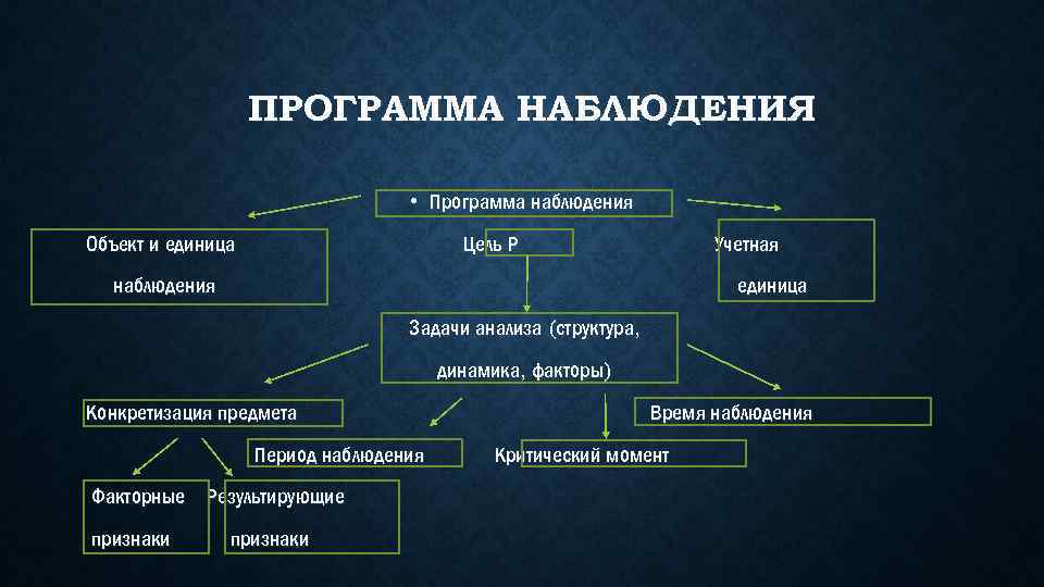 ПРОГРАММА НАБЛЮДЕНИЯ • Программа наблюдения Объект и единица Цель Р Учетная наблюдения единица Задачи