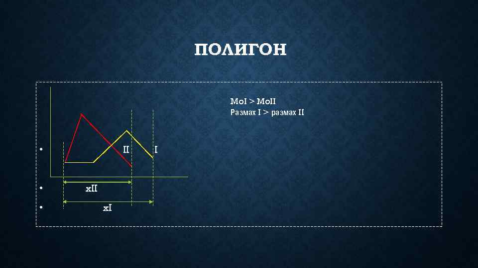 ПОЛИГОН Mo. I > Mo. II Размах I > размах II II • •