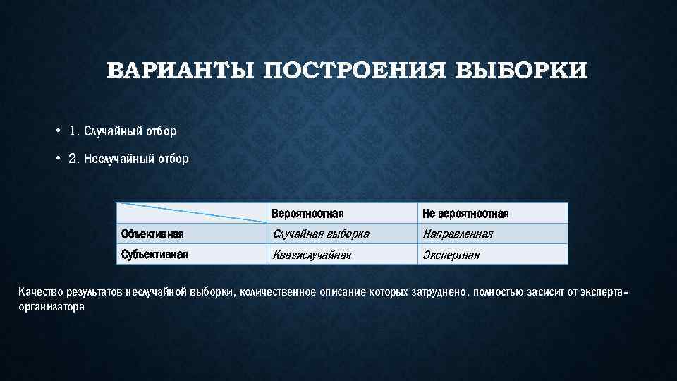 ВАРИАНТЫ ПОСТРОЕНИЯ ВЫБОРКИ • 1. Случайный отбор • 2. Неслучайный отбор Вероятностная Не вероятностная