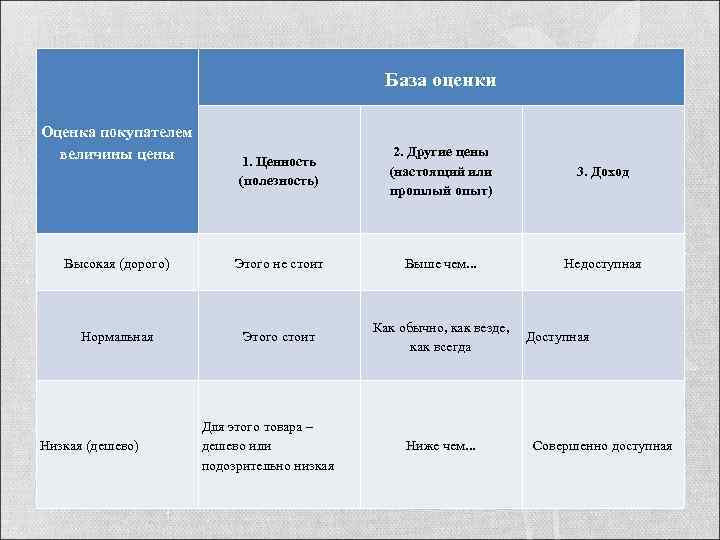 База оценки Оценка покупателем величины цены 1. Ценность (полезность) 2. Другие цены (настоящий или