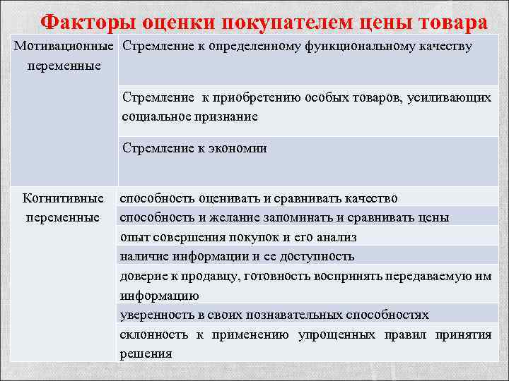 Факторы оценки покупателем цены товара Мотивационные Стремление к определенному функциональному качеству переменные Стремление к