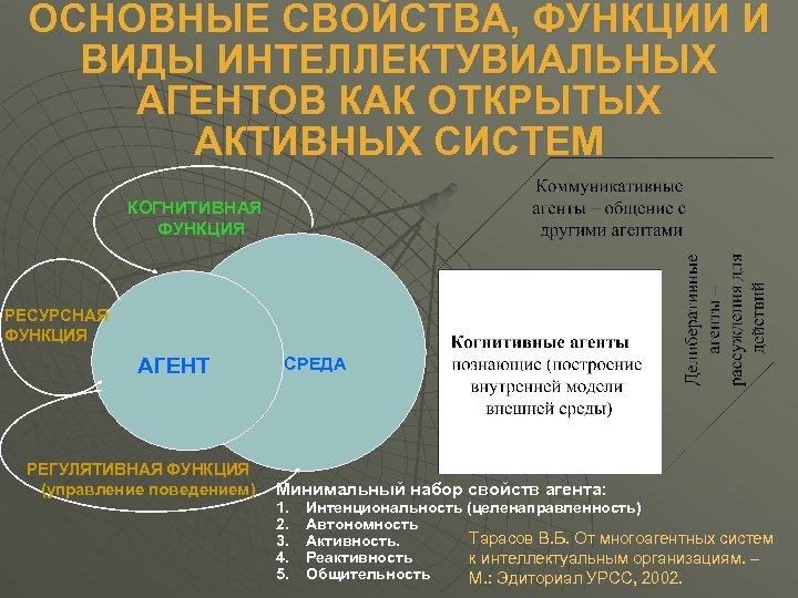 ОСНОВНЫЕ СВОЙСТВА, ФУНКЦИИ И ВИДЫ ИНТЕЛЛЕКТУВИАЛЬНЫХ АГЕНТОВ КАК ОТКРЫТЫХ АКТИВНЫХ СИСТЕМ КОГНИТИВНАЯ ФУНКЦИЯ РЕСУРСНАЯ