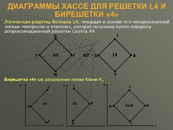 ДИАГРАММЫ ХАССЕ ДЛЯ РЕШЕТКИ L 4 И БИРЕШЕТКИ « 4» Логическая решетка Белнапа L