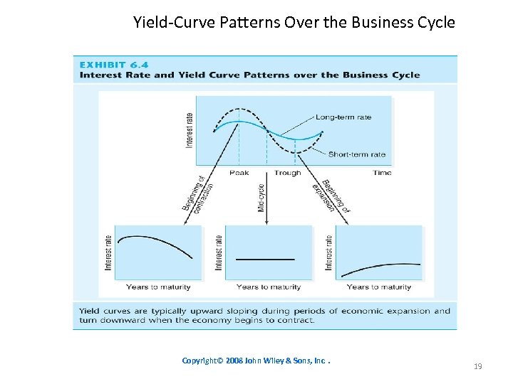 Yield-Curve Patterns Over the Business Cycle Copyright© 2008 John Wiley & Sons, Inc. 19