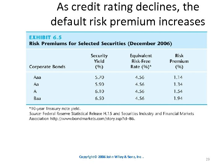 As credit rating declines, the default risk premium increases Copyright© 2008 John Wiley &