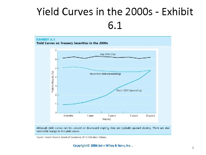 Yield Curves in the 2000 s - Exhibit 6. 1 Copyright© 2008 John Wiley