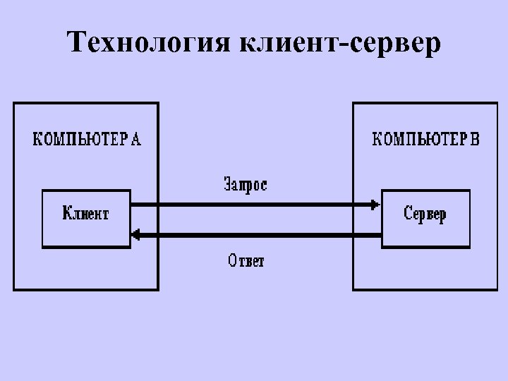 Технология клиент-сервер 