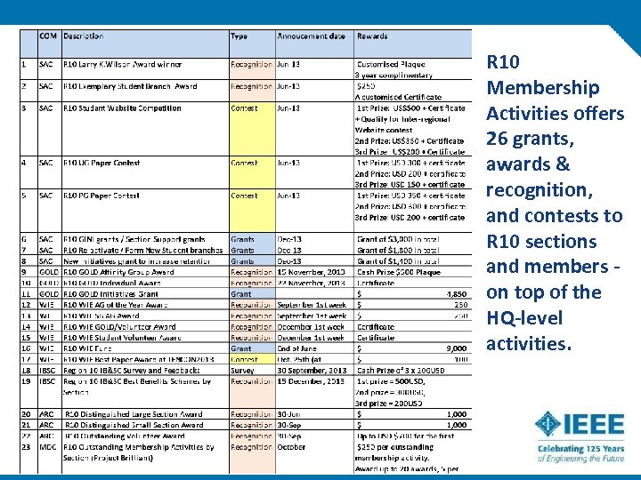 R 10 Membership Activities offers 26 grants, awards & recognition, and contests to R