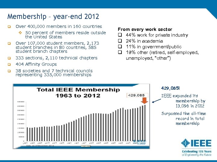Membership – year-end 2012 q q q Over 400, 000 members in 160 countries