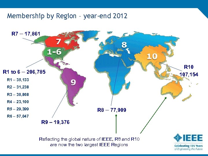 Membership by Region – year-end 2012 R 7 – 17, 861 R 10 107,