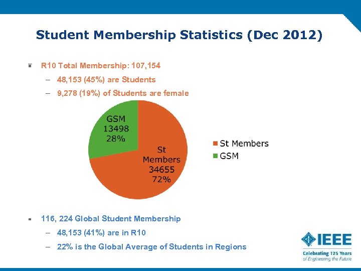Student Membership Statistics (Dec 2012) R 10 Total Membership: 107, 154 – 48, 153