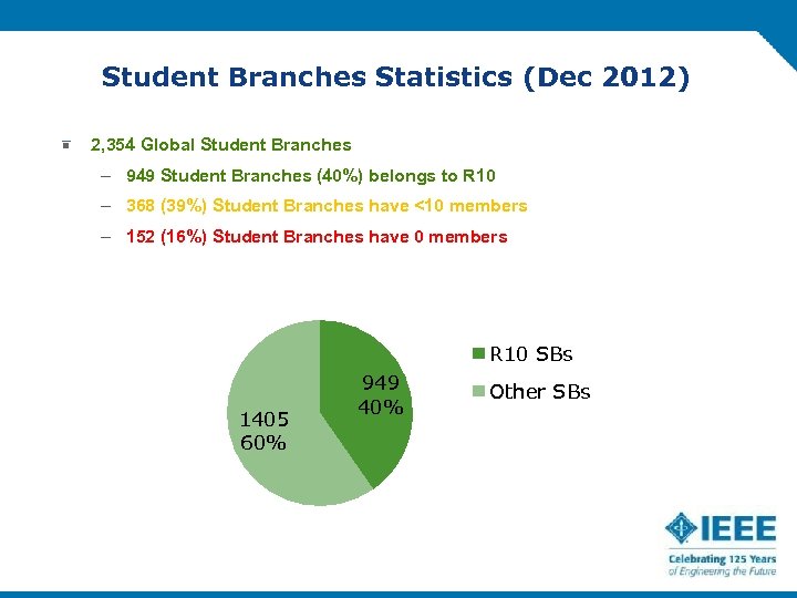 Student Branches Statistics (Dec 2012) 2, 354 Global Student Branches – 949 Student Branches