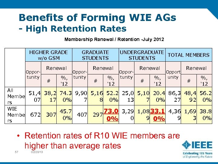 Benefits of Forming WIE AGs - High Retention Rates Membership Renewal / Retention -July