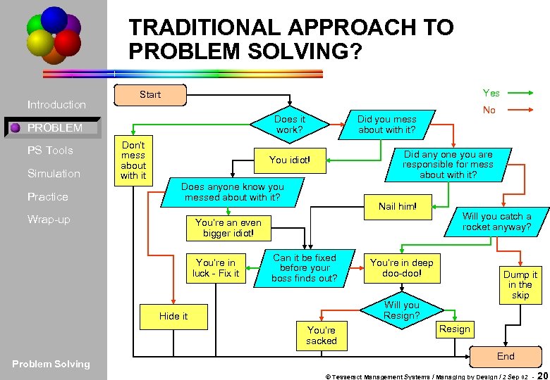 TRADITIONAL APPROACH TO PROBLEM SOLVING? Introduction Yes Start Does it work? PROBLEM PS Tools