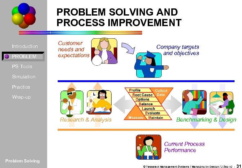 PROBLEM SOLVING AND PROCESS IMPROVEMENT Introduction PROBLEM Customer needs and expectations Company targets and