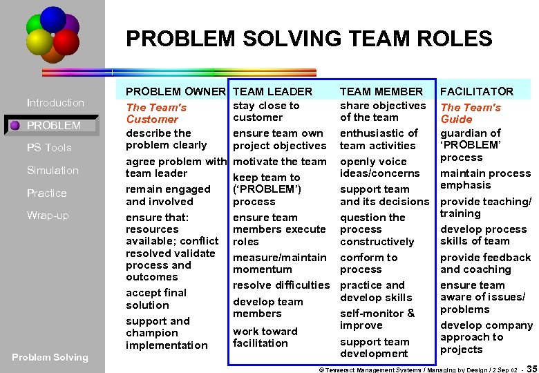 PROBLEM SOLVING TEAM ROLES Introduction PROBLEM PS Tools Simulation Practice Wrap-up Problem Solving PROBLEM