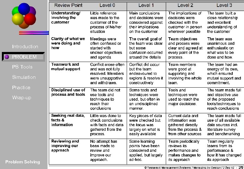 Introduction PROBLEM PS Tools Simulation Practice Wrap-up Problem Solving © Tesseract Management Systems /