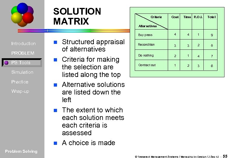 SOLUTION MATRIX Criteria Cost Time R. O. I. Total Alternatives Buy press Introduction n