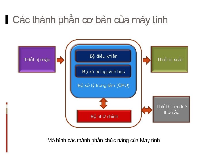 Các thành phần cơ bản của máy tính Thiết bị nhập Bộ điều khiển