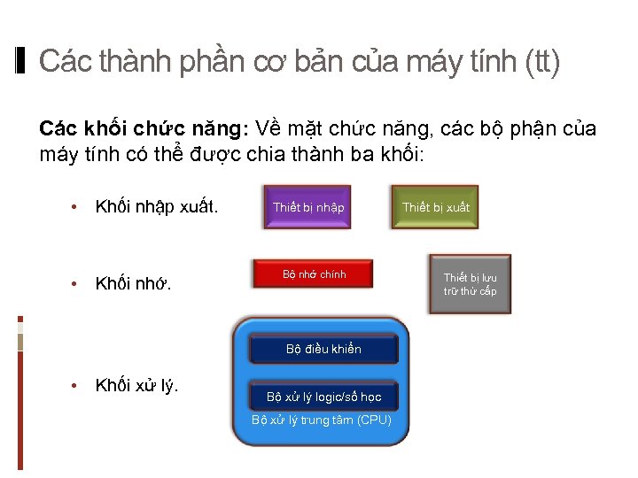 Các thành phần cơ bản của máy tính (tt) Các khối chức năng: Về