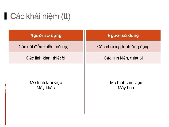 Các khái niệm (tt) Người sử dụng Các nút điều khiển, cần gạt. .