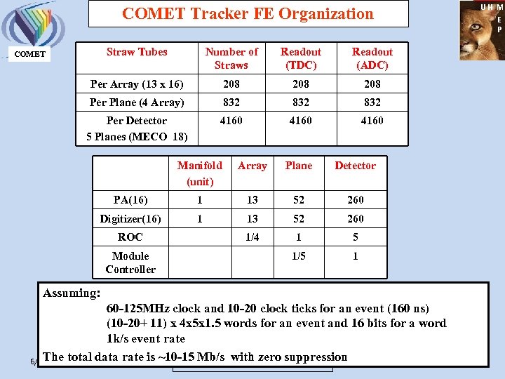 UH M E P COMET Tracker FE Organization Straw Tubes Number of Straws Readout